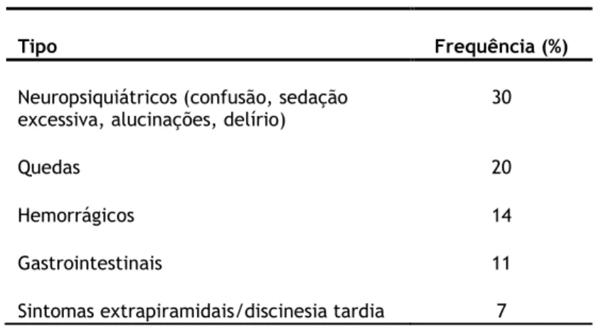 Tabela 5 - Frequência de eventos adversos por tipo (16)