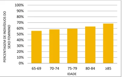 Figura 4 - Percentagem de indivíduos do sexo feminino no concelho da Covilhã de acordo com a  idade