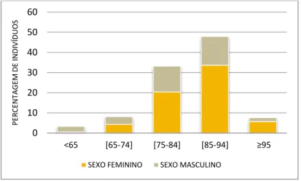 Figura 5 - Distribuição dos utentes por sexo e idade