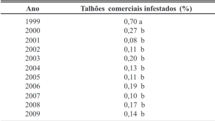 TABELA  1  -  Incidência (%) de talhões comerciais com cancro  cítrico detectados no Estado de São Paulo entre 1999 e 2009 e  diferenças signiicativas entre esses anos considerando o teste de  Duncan (P≤0,05)