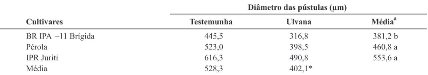 TABELA 1 -  Diâmetro médio das pústulas no primeiro trifólio das cultivares de feijoeiro do grupo carioca pulverizados com ulvana (10  mg/mL) ou água destilada, 15 dias após a inoculação de Uromyces  appendiculatus