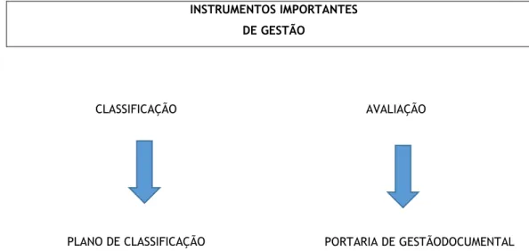 Figura nº 10 Modelo de instrumentos importantes de gestão 