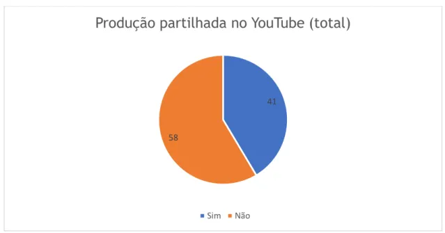Figura 08 – Percentual de compartilhamentos no YouTube  41