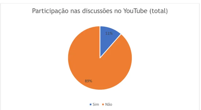 Figura 11 – Percentual de participação dos entrevistados nas discussões do YouTube 0123456789