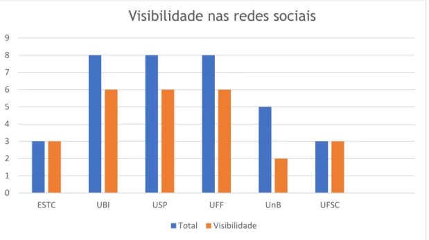 Figura 01 – Visibilidade nas redes sociais  