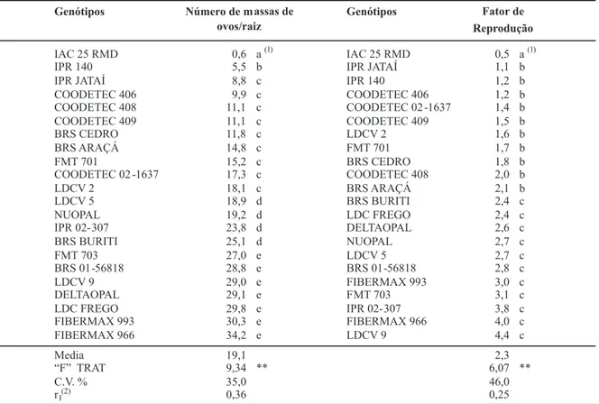 TABELA 3 -  Reação de cultivares de algodoeiro a Meloidogyne incognita sob condições de casa de vegetação, em Primavera  do Leste MT, no ano agrícola de 2008