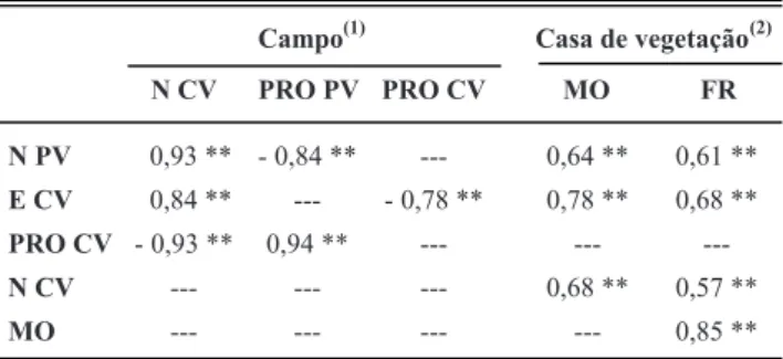 TABELA  4  -  Correlação  entre  variáveis  estudadas  nos  experimentos em campo e em casa de vegetação, realizados com  Meloidogyne incognita, em Mato Grosso em 2007/08