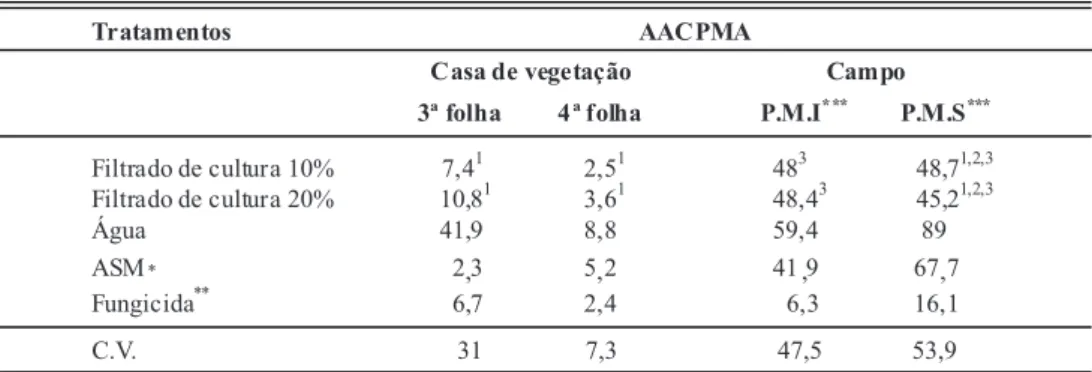 TABELA  1 - Área abaixo da curva de progresso da mancha angular (AACPMA) em feijoeiro em  função dos tratamentos com iltrado de cultura de P