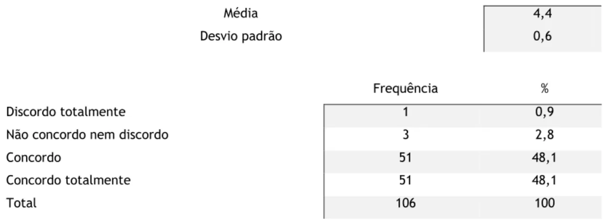 Tabela 3. Concorda com a prática da cirurgia de ambulatório (nválidos=106) 