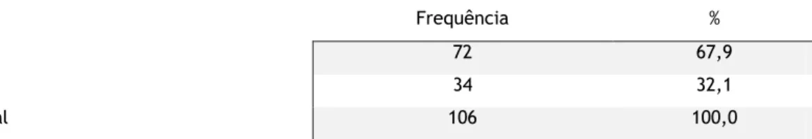 Tabela 15. Acompanhou/a utentes que realizaram cirurgia de ambulatório (nválidos=106) 