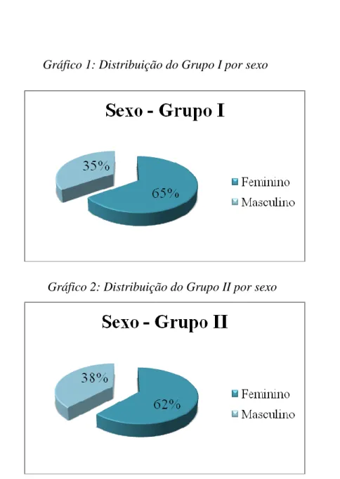Gráfico 1: Distribuição do Grupo I por sexo