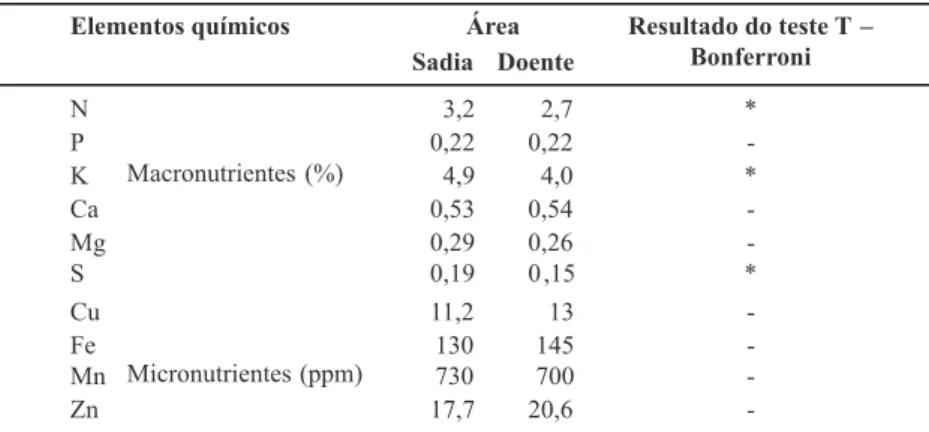 TABELA 2  -    Comparação dos valores médios dos elementos químicos da matéria seca  da 3� folha de áreas de bananais da cv