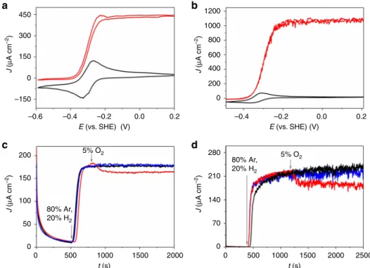 Fig. 2 Electrochemical characterization of the bioanode. Cyclic voltammetry (a, b) and chronoamperometry (c, d) of glassy carbon electrodes modi ﬁ ed with the polymer multilayer system comprising an underlying P(N 3 MA-BA-GMA)-vio/hydrogenase layer (drop c