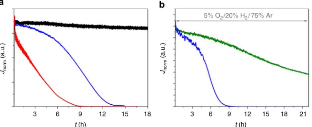 Fig. 3 Long-term stability of the polymer multilayer-based bioanodes. Chronoamperometric long-term stability measurements of the double-layer bioanodes in 0.1 M phosphate buffer, pH 7.4 at an applied potential of + 160 mV vs