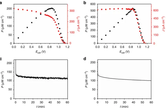 Fig. 5 Characterization of the hydrogen/glucose biofuel cell. Performance (a, b) and stability (c, d) of the H 2 /glucose(H 2 O 2 )-powered hydrogenase (H 2 ase)/ horseradish peroxidase (HRP)-based biofuel cells in 0.1 M phosphate buffer (pH 7.4) and in a 