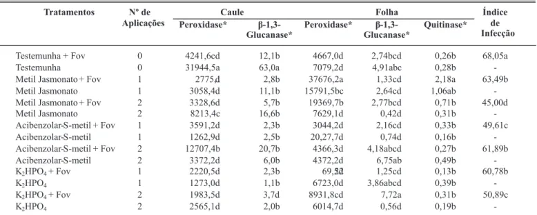 TABELA 1  � Índice de infecção e atividade das enzimas peroxidase e β-1,3-glucanase em amostras de caule e peroxidase, β-1,3-glucanase  e quitinase em amostras de folhas de plântulas de algodoeiro da cultivar BRS Cedro após uma ou duas aplicações de aciben