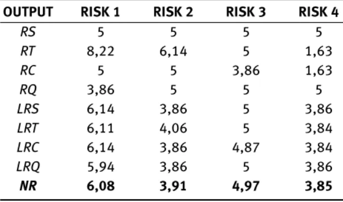 Table 7: Results of Piping Design Risk Sssessment.