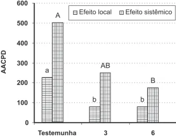 FIG. 3 -  (IHLWR GR IRV¿WR GH SRWiVVLR H GD XOYDQD VREUH D iUHD DEDL[RGDFXUYDGRSURJUHVVRGDGRHQoD$$&amp;3'HPSOkQWXODV GH PDFLHLUD FY *DOD WUDWDGDV  K DSyV D LQRFXODomR FRP