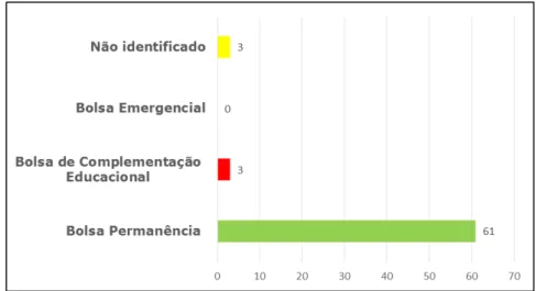 Gráfico 01 - Bolsistas sujeitos da pesquisa atendidos pelo Programa de Bolsas -  por tipo de bolsa