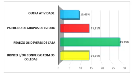 Gráfico 02 - Atividades desenvolvidas pelos bolsistas sujeitos da pesquisa, que  permanecem mais de 08 horas diárias no CEFET-MG