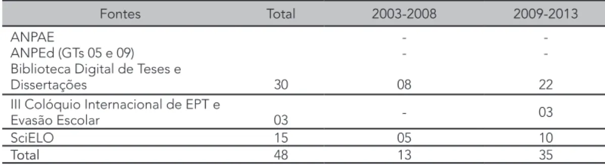 Tabela 1 - Publicações sobre a permanência escolar – 2004 - 2013