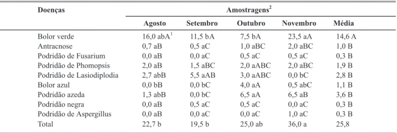 TABELA 3 - Incidência (%) de doenças fúngicas pós-colheita em tangor ‘Murcott’ comercializado em 2006 na Ceagesp- Ceagesp-SP, aos 14 dias de armazenamento
