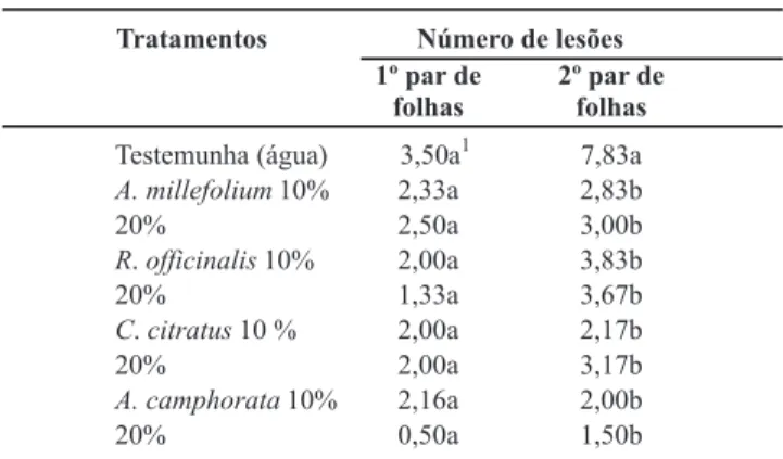 TABELA  1  -  Número  de  lesões  de  pinta  preta  em  folhas  de  tomateiro tratadas (1� par de folhas) e não tratadas (2� par de folhas)  com  diferentes  extratos  brutos  de  plantas  medicinais