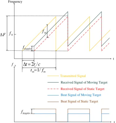 Figure 2.11- Principle of Sawtooth Wave Modulation of FMCW Radar 
