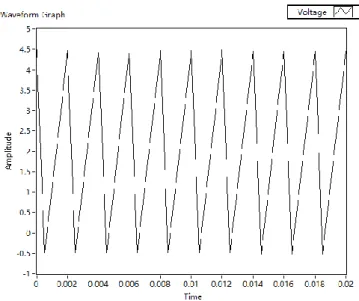 Figure 3.9- Result of Sawtooth Wave with 5V and 500Hz 
