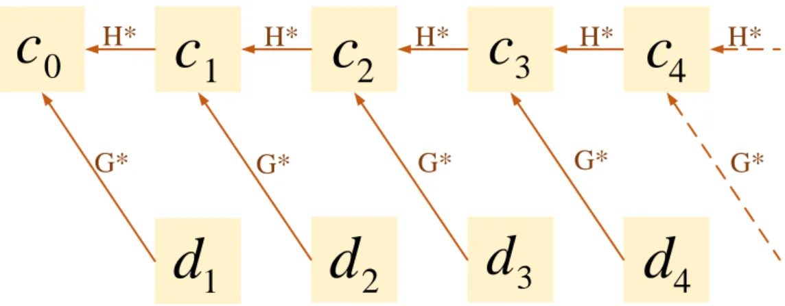 Figure 4.2- Signal Reconstruction Flow Chart of Mallat Algorithm 