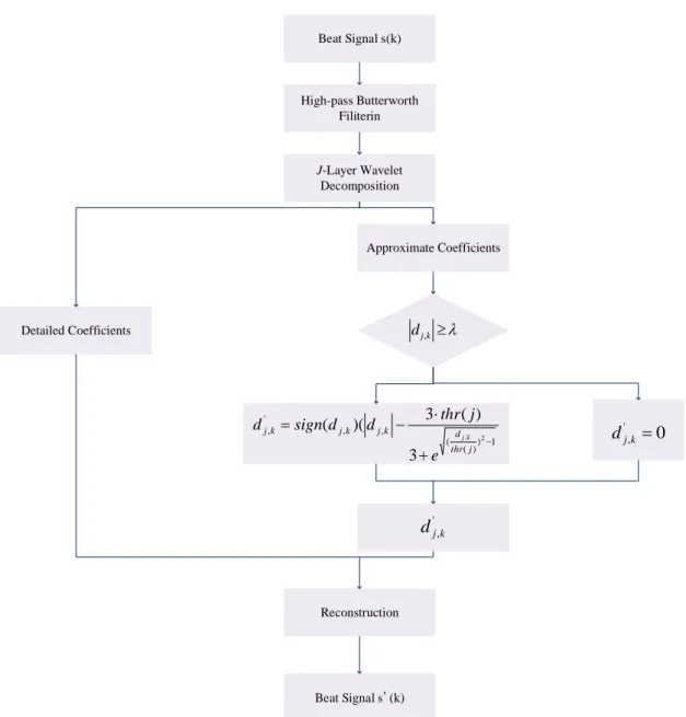 Figure 4.6- The Flow Chart of Wavelet Denoising based on Adapted Threshold Function 