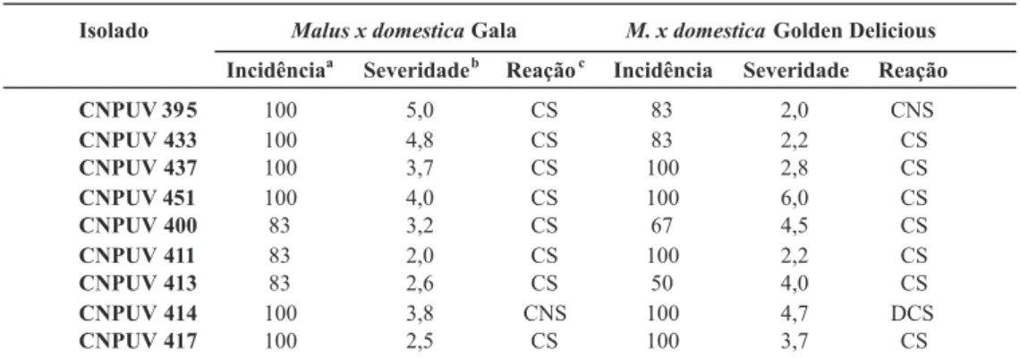 TABELA 3 -  5HDo}HV GH SODQWDV FRQWUROHV VXVFHWtYHLV µ*DOD¶ H µ*ROGHQ 'HOLFLRXV¶ DVSHUJLGDV FRP VXVSHQV}HVGHFRQtGLRVGHLVRODGRVGDUDoDGH9HQWXULDLQDHTXDOLV