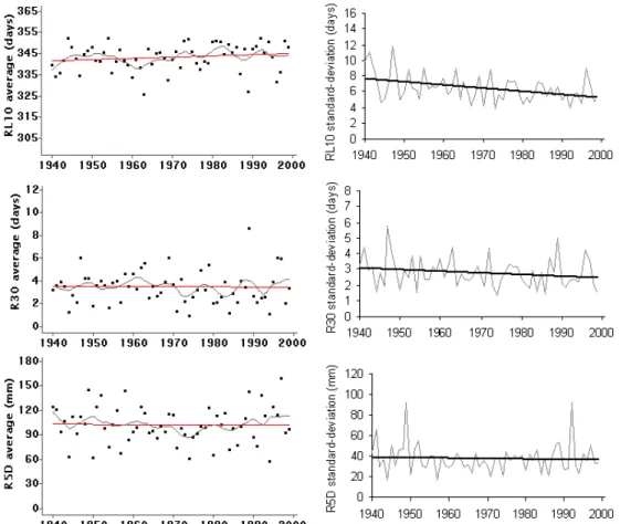 Figure 2: Left graphs: least squares linear fitting (red line) and weighted local polynomial fitting (LOWESS smoothing introduced by [1]) with a time span of 10 years (grey line) for each regional-average series.