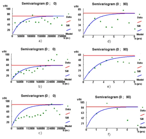 Figure 3: Space-time variograms of RL10 and exponential models fitted.