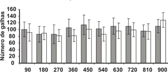 FIG. 3 -  Valores médios, ao longo do tempo, do número de ovos  de Meloidogyne exigua produzido em sistema radicular de mudas  de cafeeiro, quando o inóculo foi multiplicado sucessivamente em  plantas de café ou pimentão