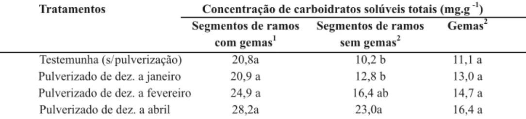TABELA 2 - Concentração de carboidratos solúveis totais (mg.g -1 ) em segmentos de ramos, com e  sem gemas, de pessegueiro (Prunus persica) “Chimarrita”