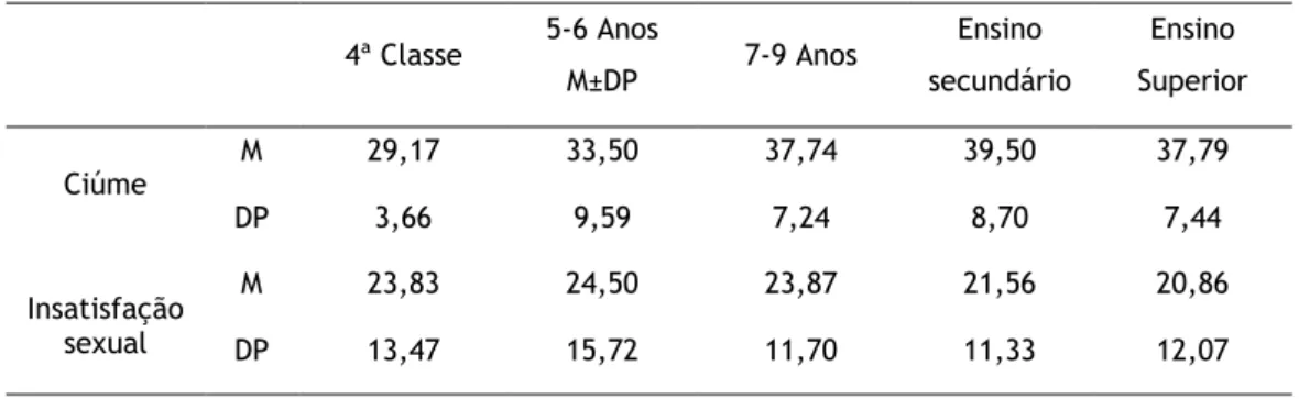 Tabela 9. Análise comparativa dos valores médios (±DP) do ciúme e da satisfação sexual em  função das habilitações literárias 