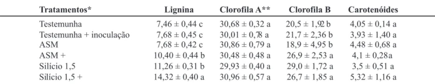 TABELA 1 -  Efeito de indutores de resistência nos teores de cloroila (µg.g -1  de massa fresca) A e B, carotenóides e acúmulo  de lignina.