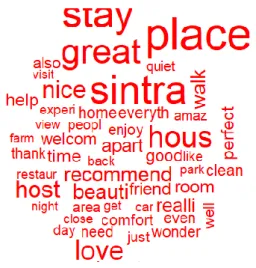 Figure 5. São Pedro Penaferrim Word Cloud 