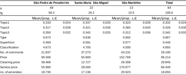 Table 1. Descriptive statistics of the Airbnb places 