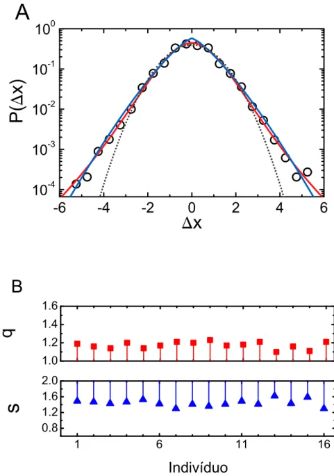 Figura 2.6: A) Distribuição das velocidades do COP normalizada, P (∆x), na direção médio-lateral para um indivíduo representativo