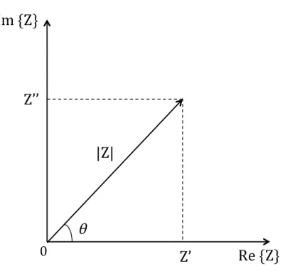 Figura 1.1: Impedˆancia Z no plano complexo.