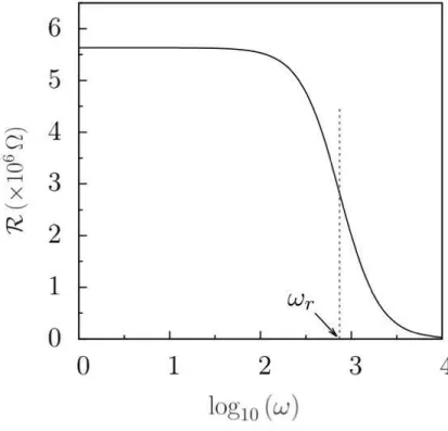 Figura 2.1: Parte real ( R ) da impedˆancia em fun¸c˜ao da frequˆencia ω. Reprodu¸c˜ao autorizada pelo autor (Santoro, 2014) [26].