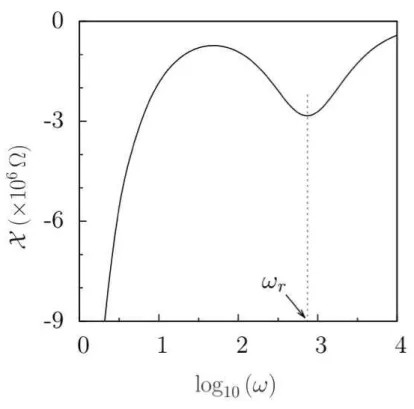 Figura 2.2: Parte imagin´aria ( X ) da impedˆancia em fun¸c˜ao da frequˆencia ω.