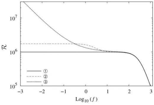 Figura 3.1: Parte real ( R ) da impedˆancia em fun¸c˜ao da frequˆencia f . Reprodu¸c˜ao autorizada pelo autor (Santoro, 2014) [26].