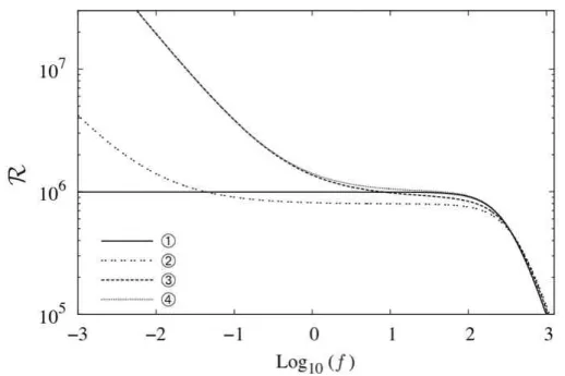 Figura 3.3: Parte real ( R ) da impedˆancia em fun¸c˜ao da frequˆencia f . Reprodu¸c˜ao autorizada pelo autor (Santoro, 2014) [26].