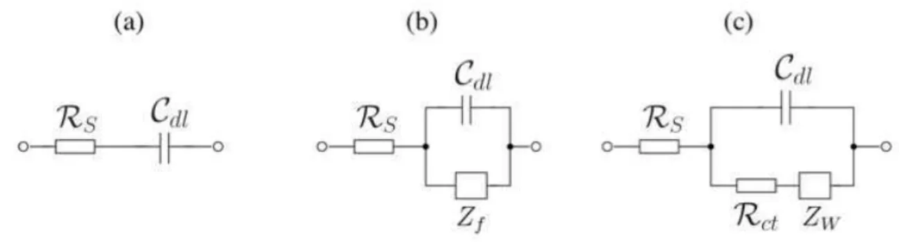 Figura 4.1: Circuitos el´etricos equivalentes: (a) c´elula eletrol´ıtica com eletrodos bloqueantes; (b) fenˆomenos gerais na superf´ıcie dos eletrodos; (c) modelo de Randles