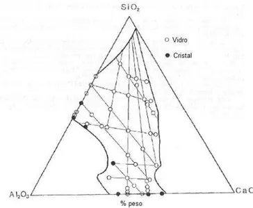 Figura 4: Diagrama de fase no sistema ternário CaO-Al 2 O 3 -SiO 2  investigado por Shelby [41]