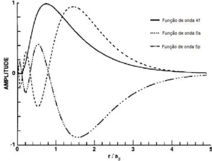 Figura 5: Função de onda radial para o Ce 3+  em função do raio de Bohr [49]. 