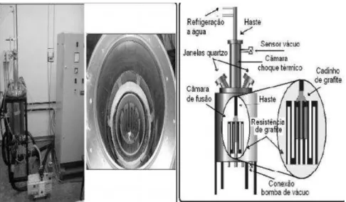 Figura 20: Esquerda: Parte externa e interna do forno utilizado para fusão a vácuo. Direita: 